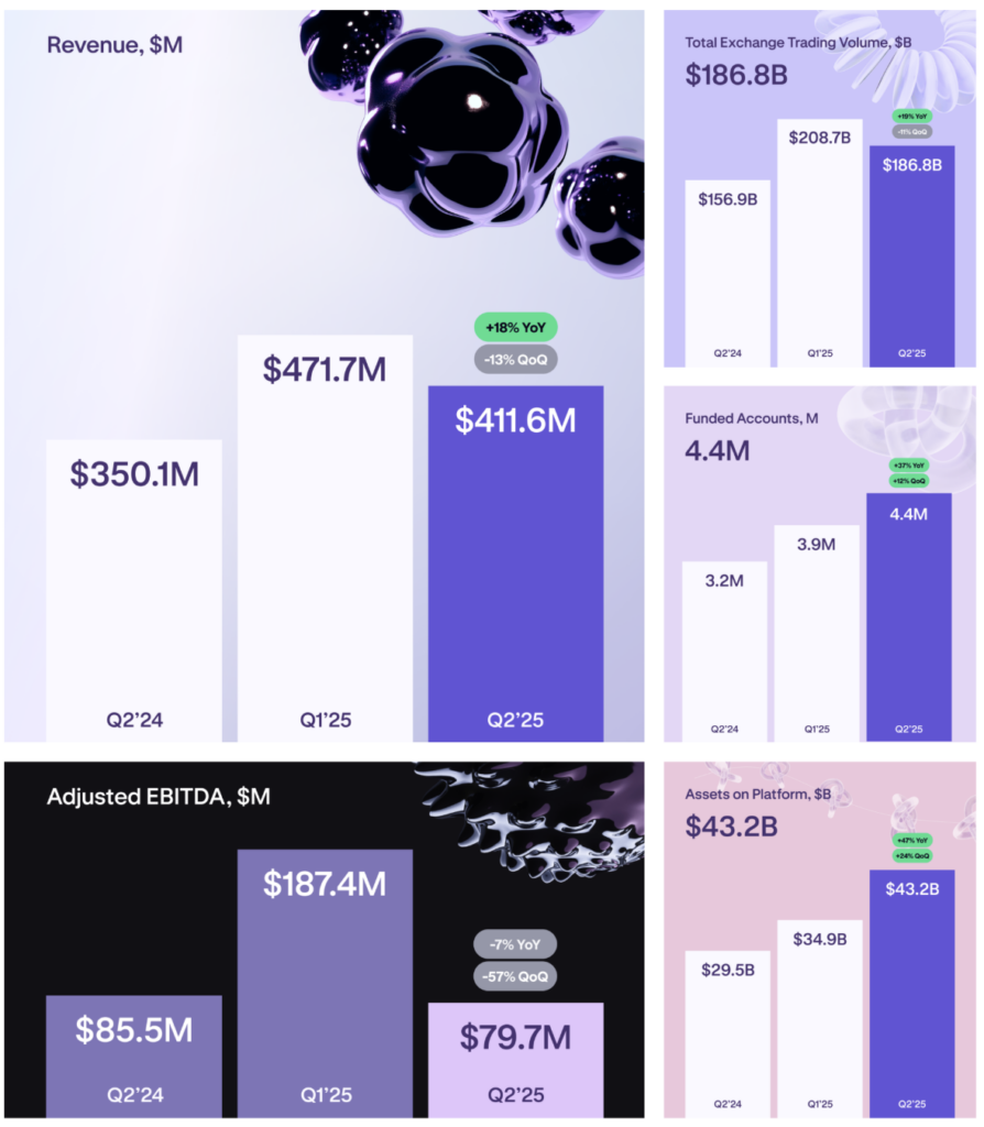 Kraken posts 18% YoY revenue growth in Q2 despite 13% QoQ decline due to US tariffs - 1